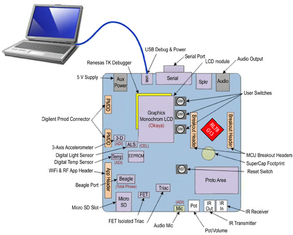 The Renesas Development Kit 